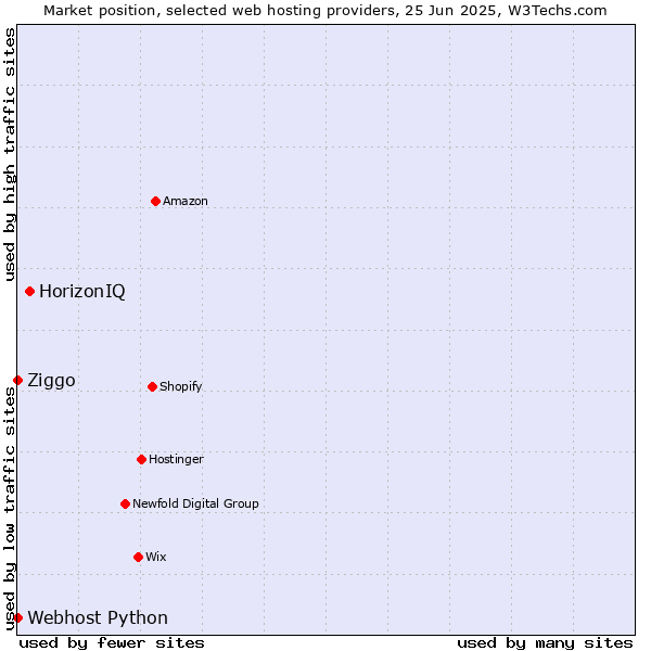 Market position of HorizonIQ vs. Ziggo vs. Webhost Python