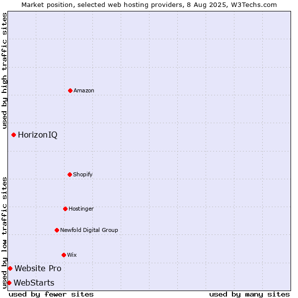Market position of HorizonIQ vs. Website Pro vs. WebStarts