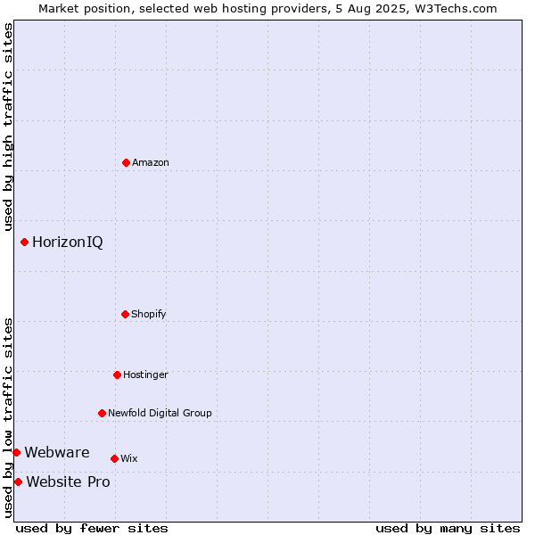 Market position of HorizonIQ vs. Website Pro vs. Webware