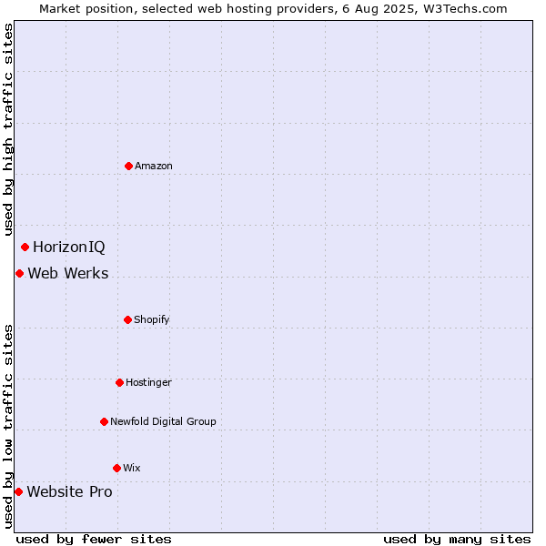 Market position of HorizonIQ vs. Web Werks vs. Website Pro