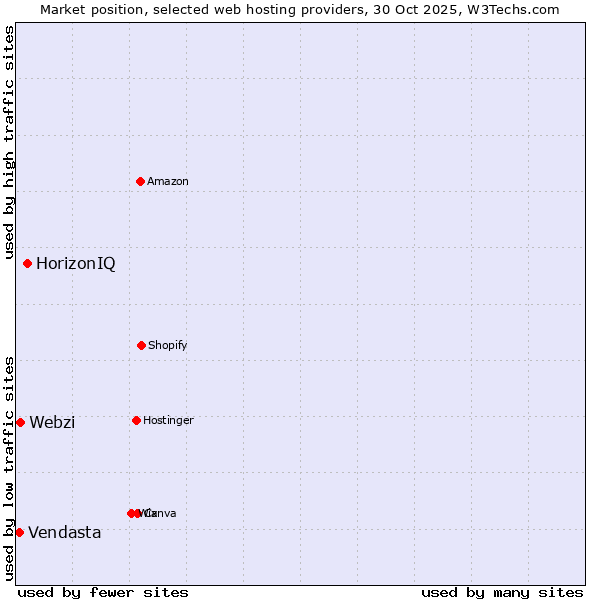 Market position of HorizonIQ vs. Webzi vs. Vendasta