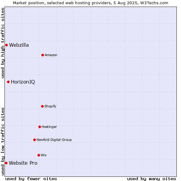Market position of HorizonIQ vs. Webzilla vs. Website Pro