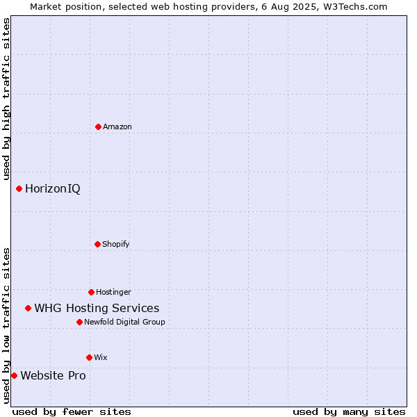 Market position of WHG Hosting Services vs. HorizonIQ vs. Website Pro