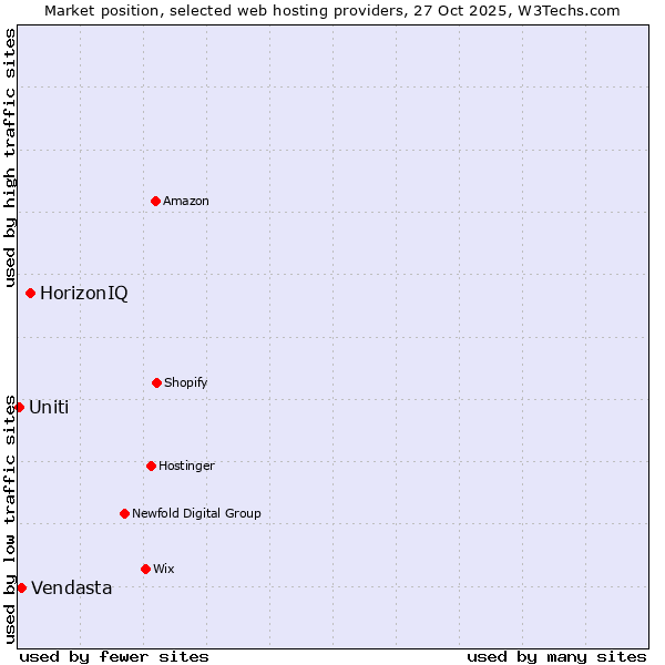 Market position of HorizonIQ vs. Vendasta vs. Uniti