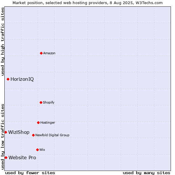 Market position of HorizonIQ vs. Website Pro vs. WiziShop