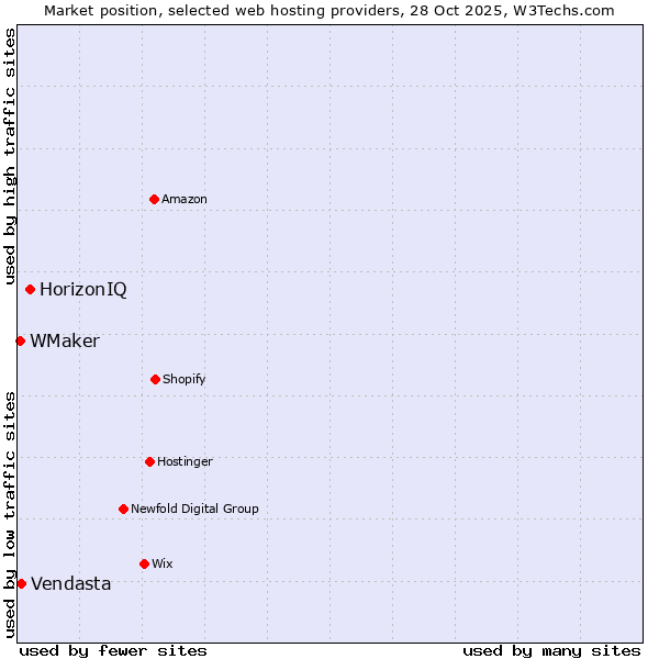 Market position of HorizonIQ vs. Vendasta vs. WMaker