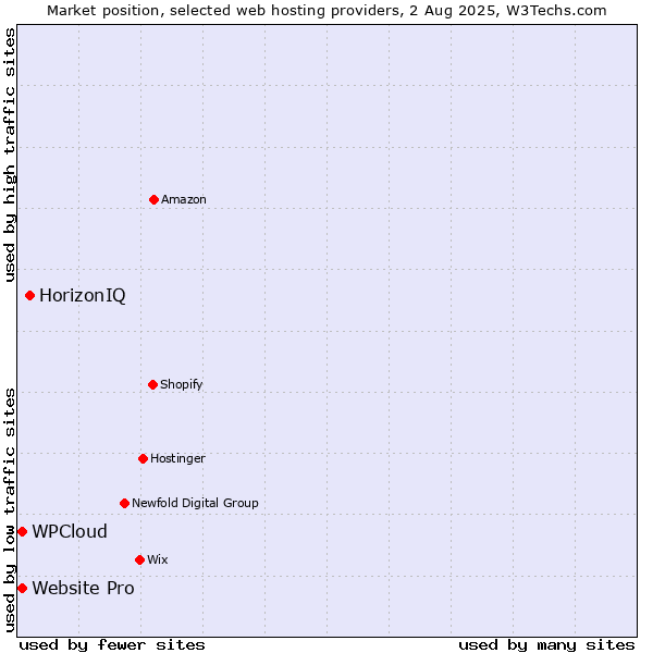 Market position of HorizonIQ vs. Website Pro vs. WPCloud