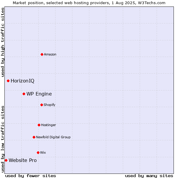 Market position of WP Engine vs. HorizonIQ vs. Website Pro