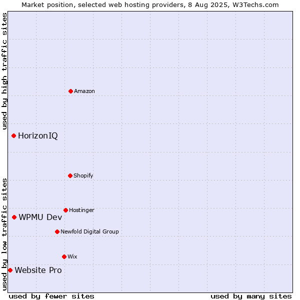 Market position of WPMU Dev vs. HorizonIQ vs. Website Pro