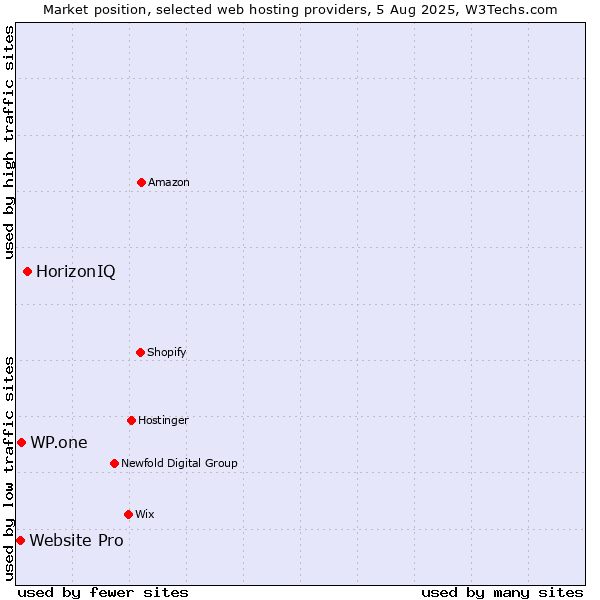 Market position of HorizonIQ vs. WP.one vs. Website Pro