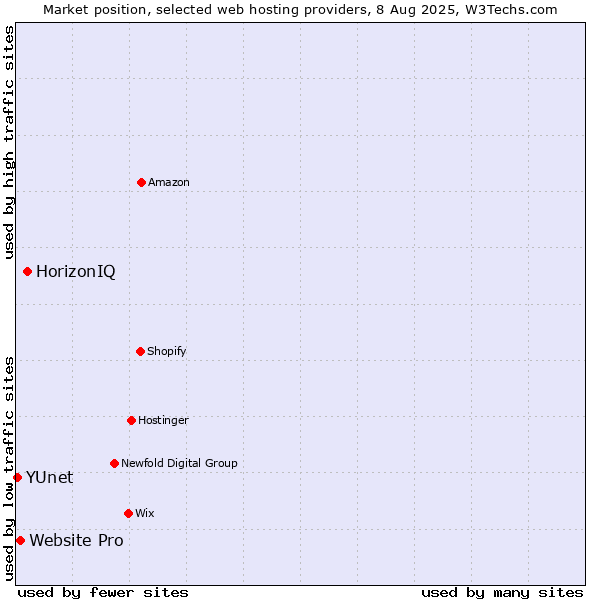 Market position of HorizonIQ vs. Website Pro vs. YUnet
