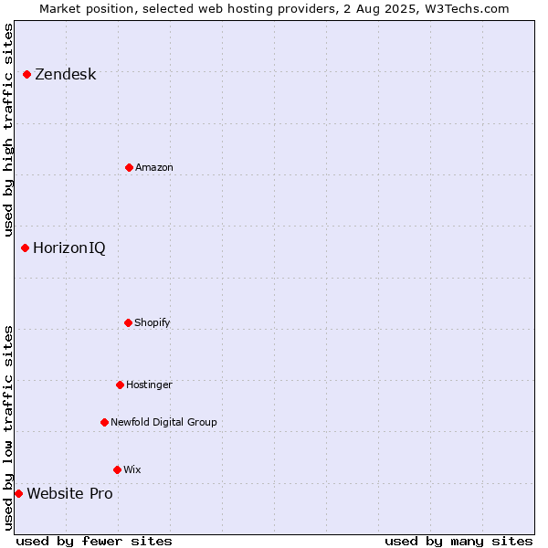Market position of Zendesk vs. HorizonIQ vs. Website Pro