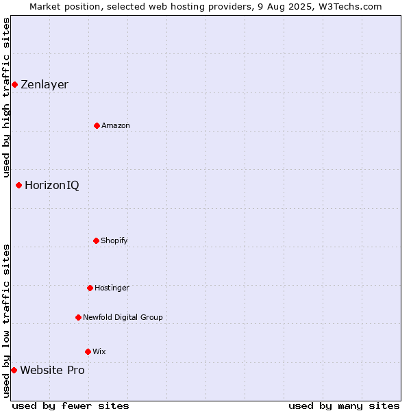 Market position of HorizonIQ vs. Zenlayer vs. Website Pro