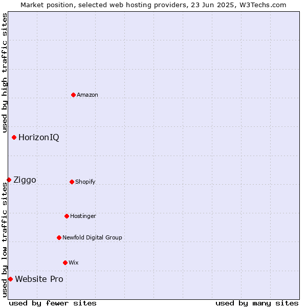 Market position of HorizonIQ vs. Website Pro vs. Ziggo