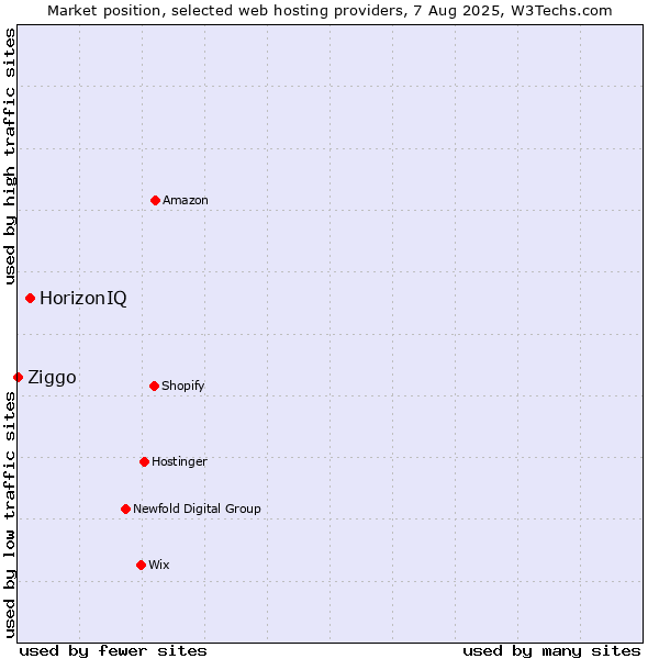 Market position of HorizonIQ vs. Ziggo