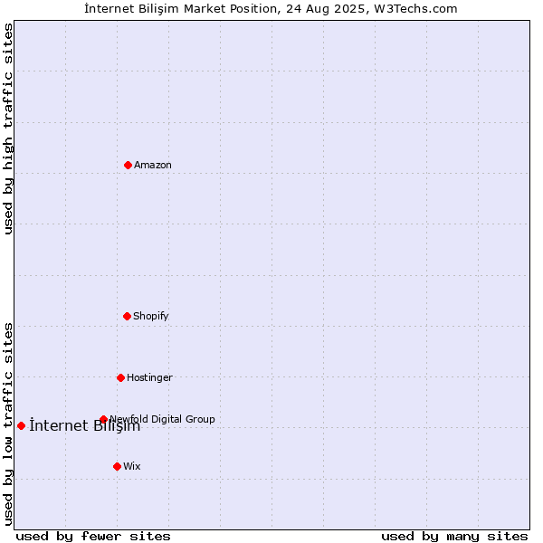 Market position of İnternet Bilişim