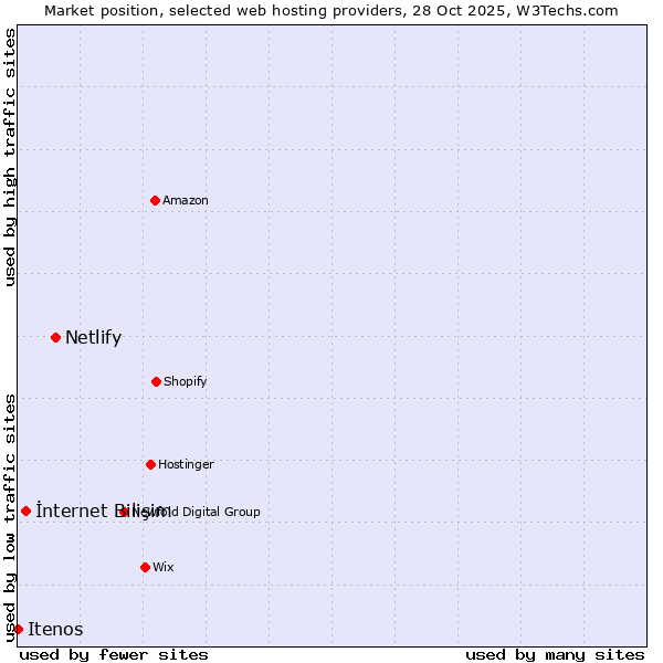 Market position of Netlify vs. İnternet Bilişim vs. Itenos