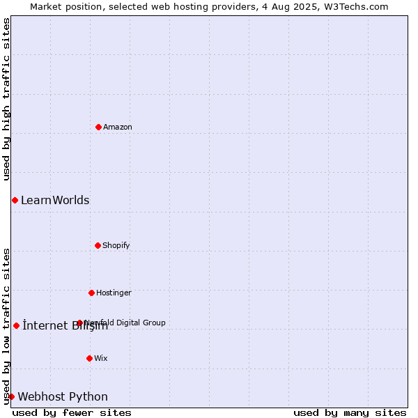 Market position of İnternet Bilişim vs. LearnWorlds vs. Webhost Python