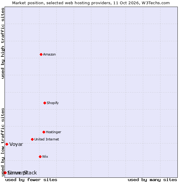 Market position of Voyar vs. Linux.pl vs. ServerStack