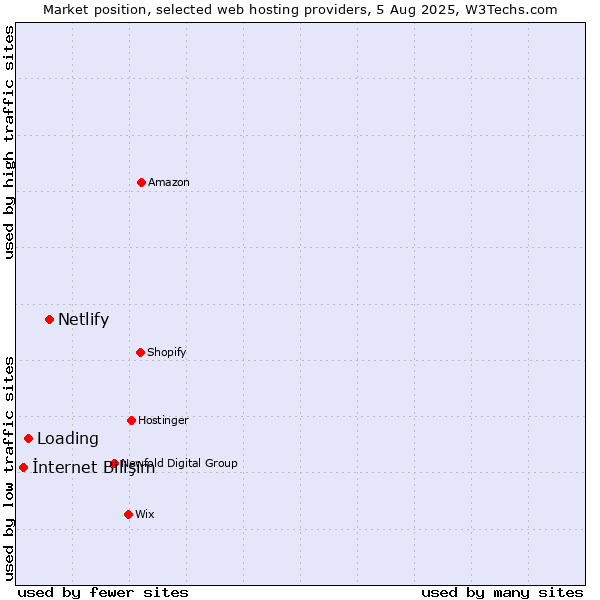 Market position of Netlify vs. Loading vs. İnternet Bilişim