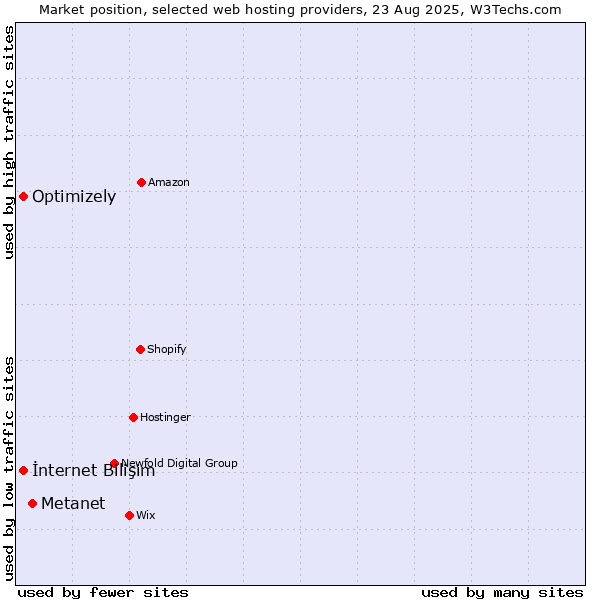 Market position of Metanet vs. İnternet Bilişim vs. Optimizely
