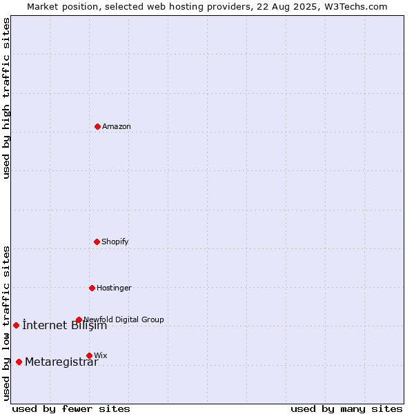 Market position of Metaregistrar vs. İnternet Bilişim