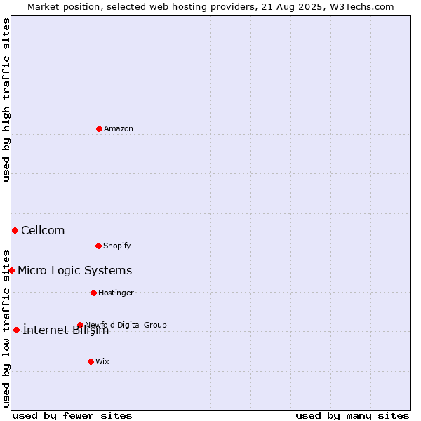 Market position of İnternet Bilişim vs. Cellcom vs. Micro Logic Systems