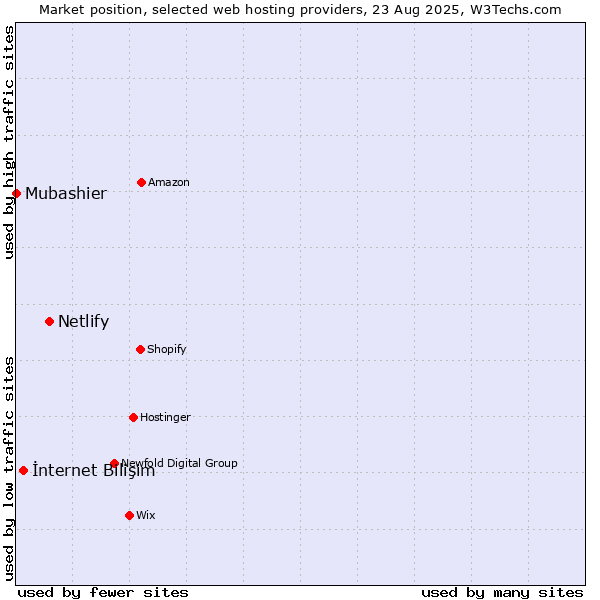 Market position of Netlify vs. İnternet Bilişim vs. Mubashier