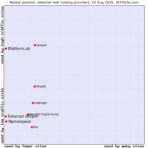 Market position of Namespace vs. Platform.sh vs. İnternet Bilişim