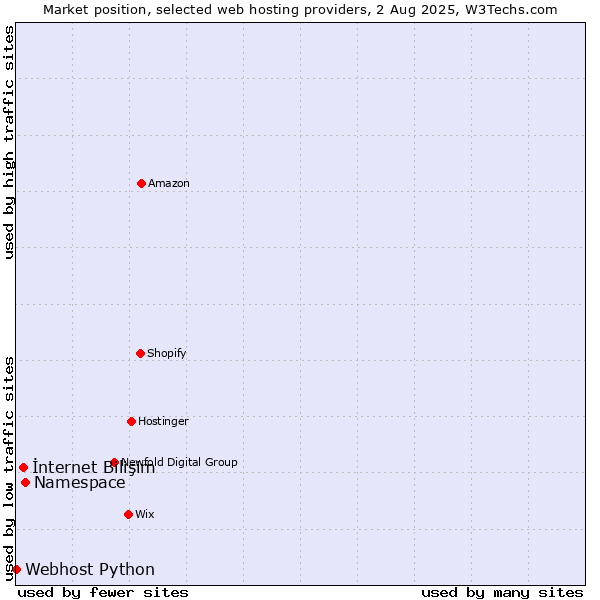 Market position of Namespace vs. İnternet Bilişim vs. Webhost Python