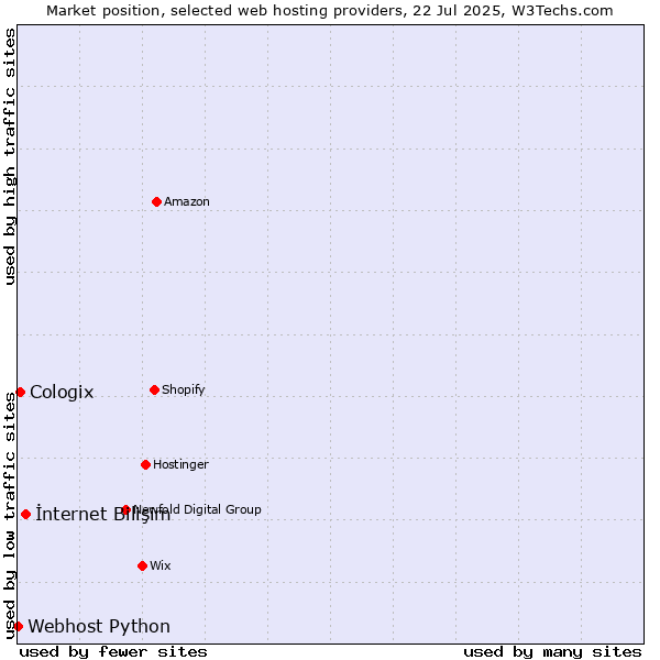 Market position of İnternet Bilişim vs. Cologix vs. Webhost Python