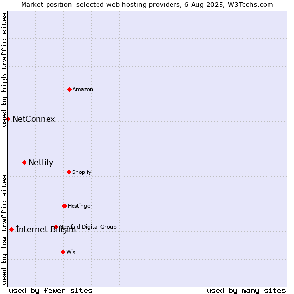 Market position of Netlify vs. İnternet Bilişim vs. NetConnex