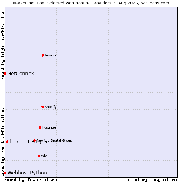 Market position of İnternet Bilişim vs. NetConnex vs. Webhost Python
