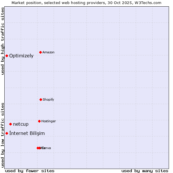 Market position of netcup vs. İnternet Bilişim vs. Optimizely