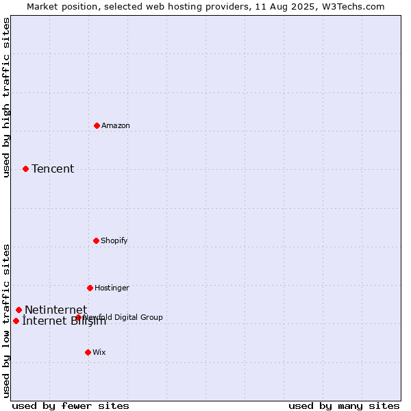 Market position of Tencent vs. Netinternet vs. İnternet Bilişim
