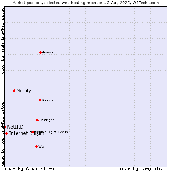 Market position of Netlify vs. İnternet Bilişim vs. NetIRD