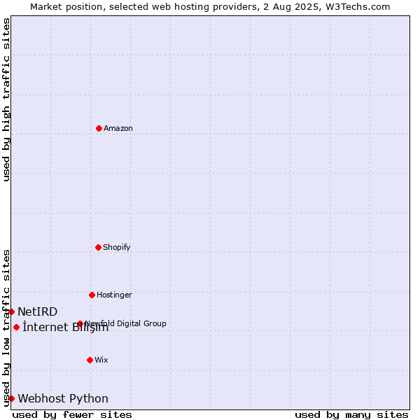 Market position of İnternet Bilişim vs. Webhost Python vs. NetIRD