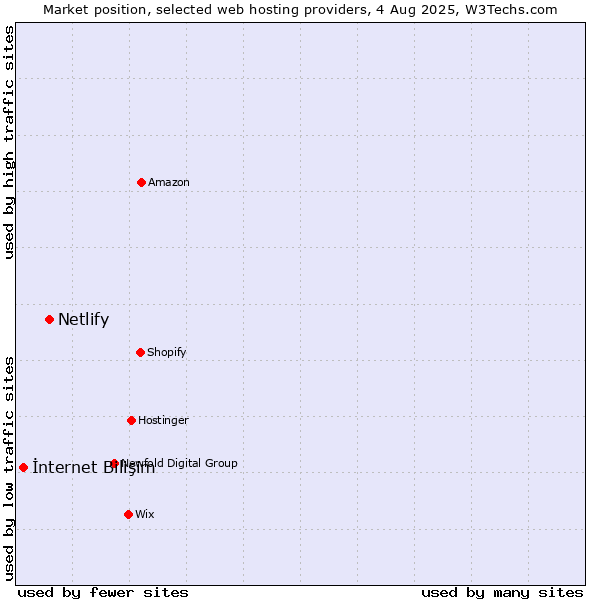 Market position of Netlify vs. İnternet Bilişim