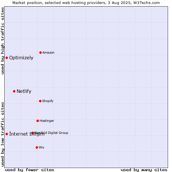 Market position of Netlify vs. İnternet Bilişim vs. Optimizely