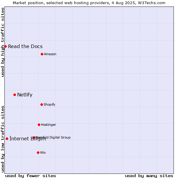 Market position of Netlify vs. İnternet Bilişim vs. Read the Docs