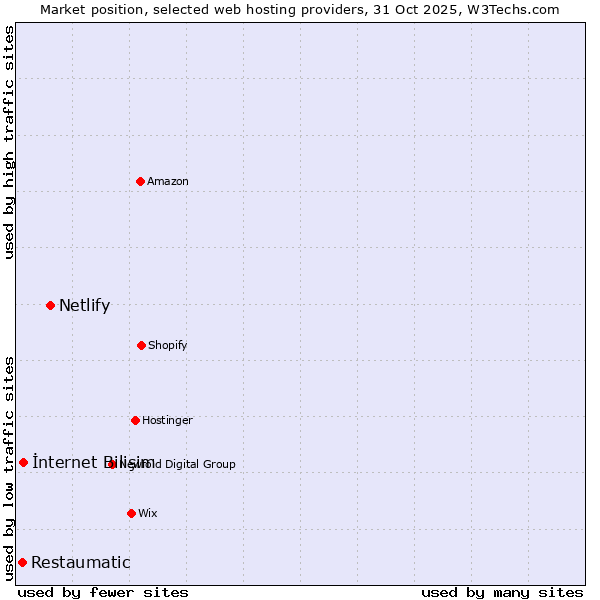 Market position of Netlify vs. İnternet Bilişim vs. Restaumatic