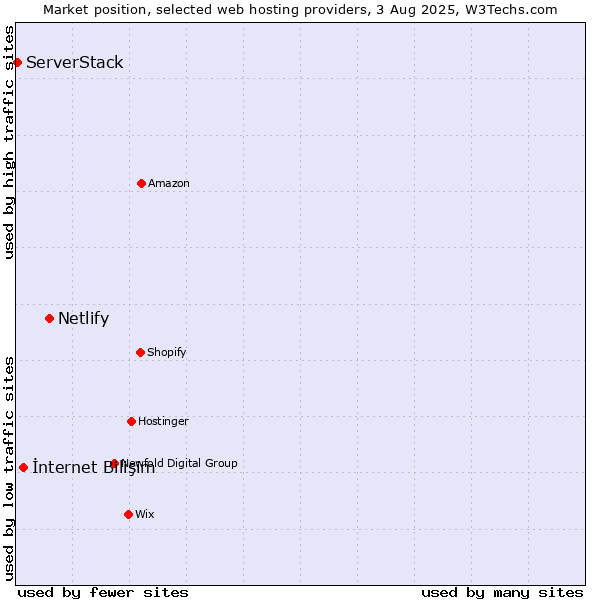 Market position of Netlify vs. İnternet Bilişim vs. ServerStack