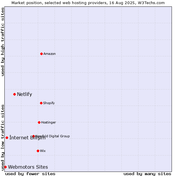 Market position of Netlify vs. İnternet Bilişim vs. Webmotors Sites