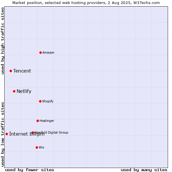 Market position of Netlify vs. Tencent vs. İnternet Bilişim