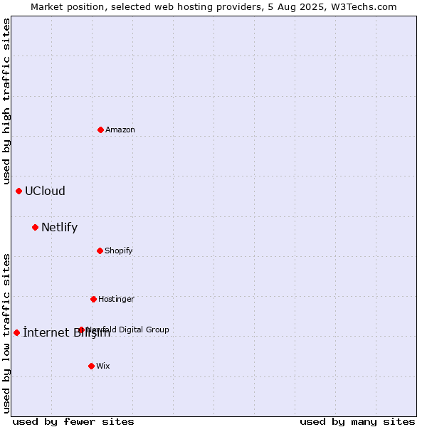 Market position of Netlify vs. UCloud vs. İnternet Bilişim