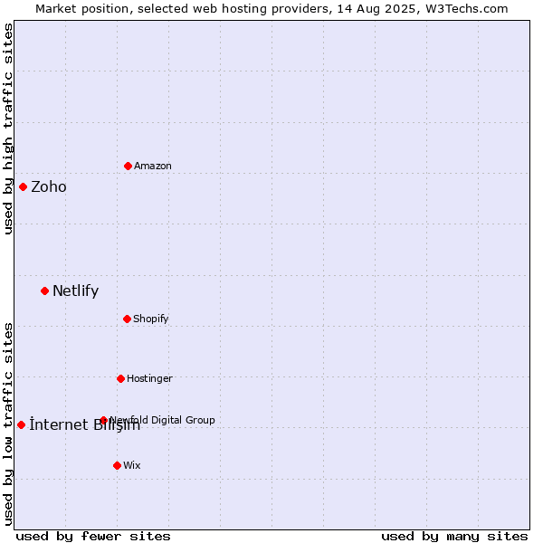 Market position of Netlify vs. Zoho vs. İnternet Bilişim