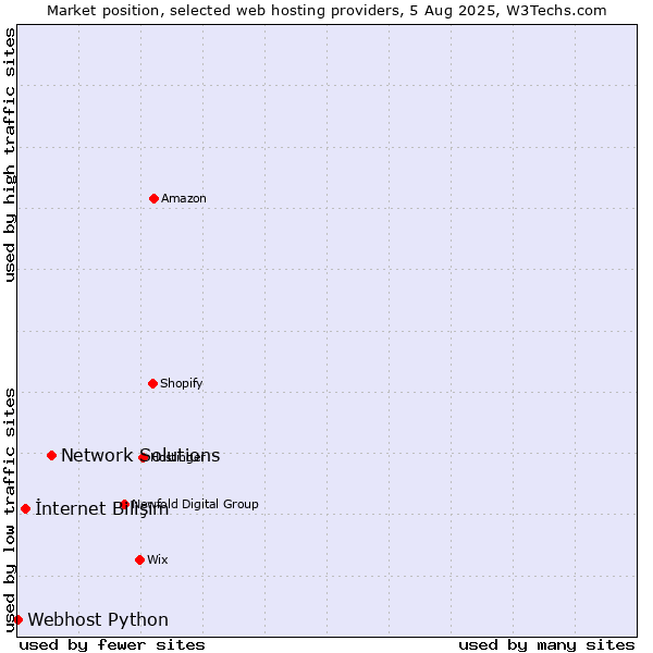 Market position of Network Solutions vs. İnternet Bilişim vs. Webhost Python