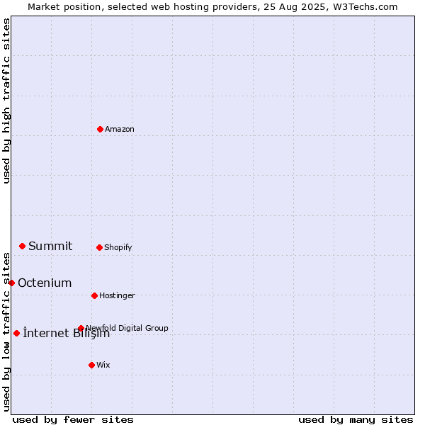 Market position of Summit vs. İnternet Bilişim vs. Octenium