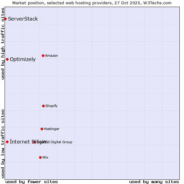 Market position of İnternet Bilişim vs. Optimizely vs. ServerStack