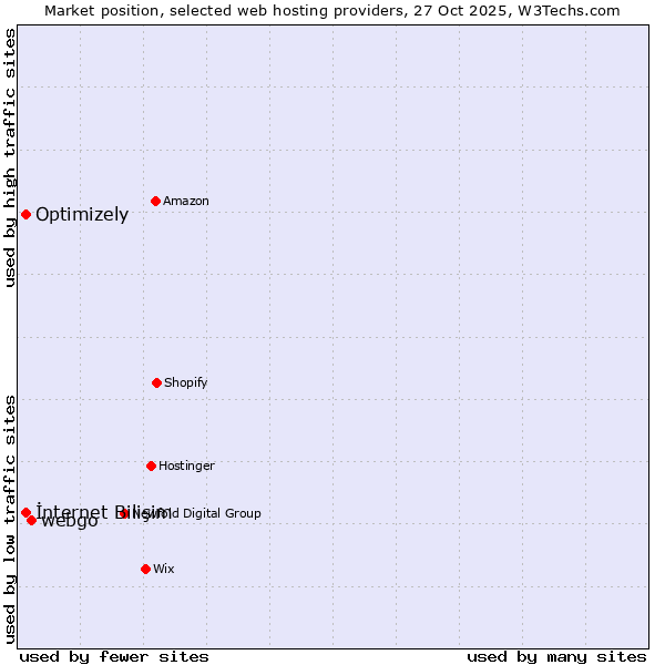 Market position of webgo vs. İnternet Bilişim vs. Optimizely